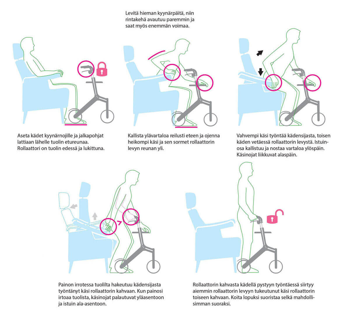 Armi tuolista rollaattoriin nousu yhdellä kädellä työntäen ja toisella rollaattorin tasoon tukeutuen